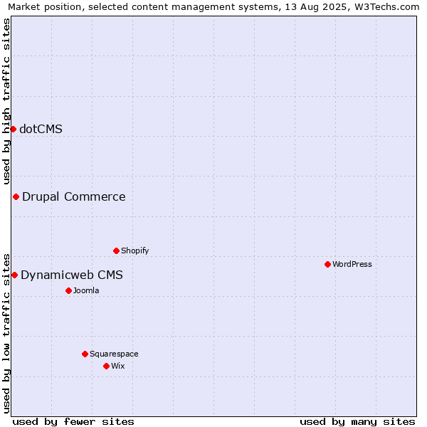 Market position of Drupal Commerce vs. Dynamicweb CMS vs. dotCMS