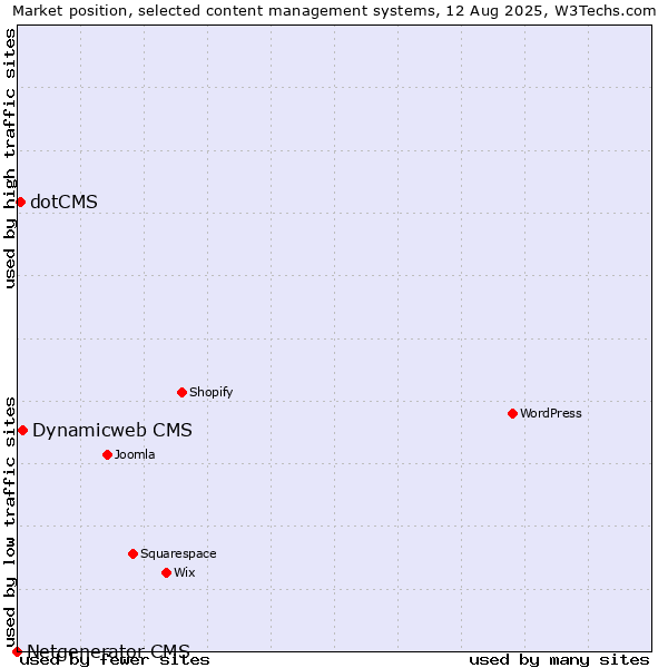 Market position of Dynamicweb CMS vs. dotCMS vs. Netgenerator CMS