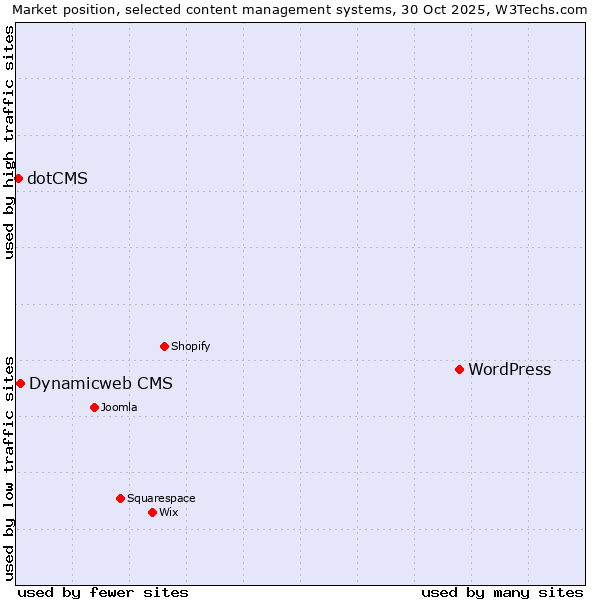Market position of WordPress vs. Dynamicweb CMS vs. dotCMS