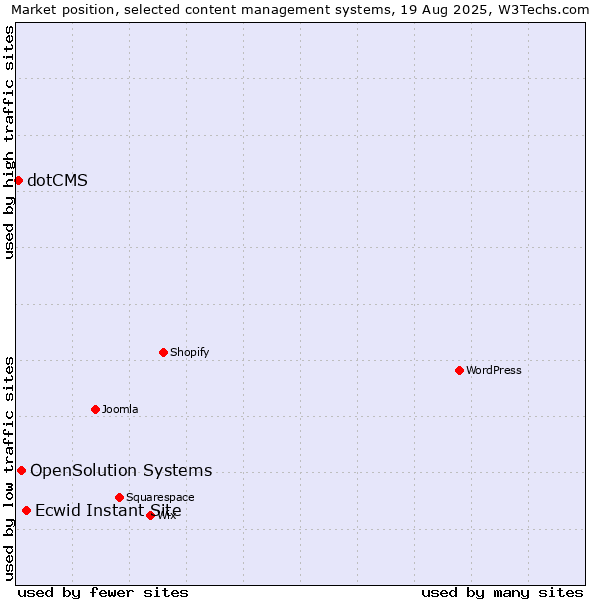 Market position of Ecwid Instant Site vs. OpenSolution Systems vs. dotCMS