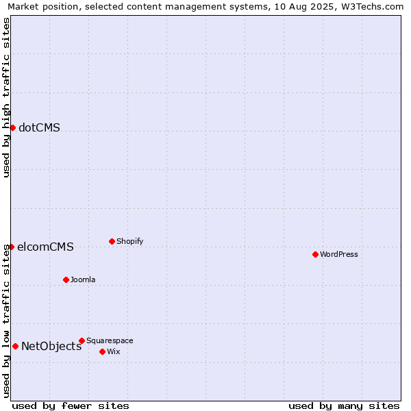 Market position of NetObjects vs. dotCMS vs. elcomCMS