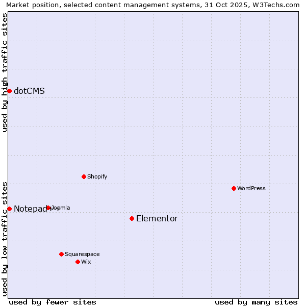 Market position of Elementor vs. Notepad++ vs. dotCMS