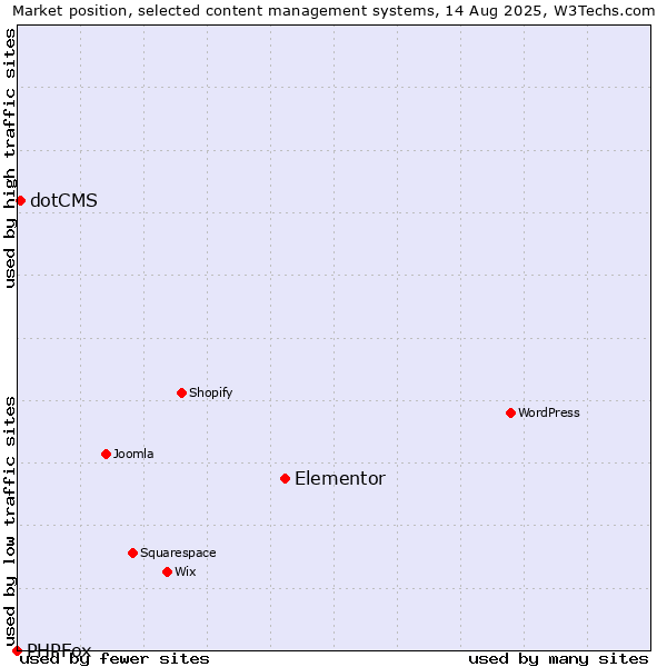 Market position of Elementor vs. dotCMS vs. PHPFox