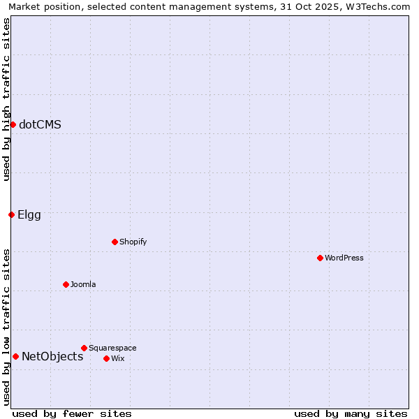 Market position of NetObjects vs. dotCMS vs. Elgg