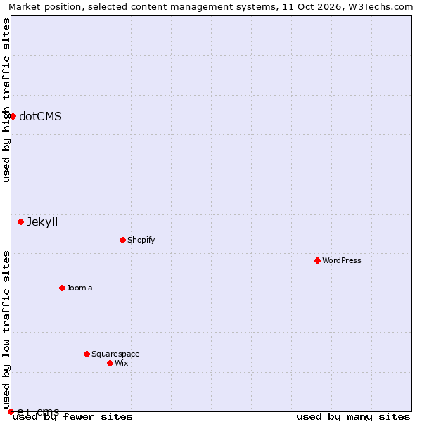 Market position of Jekyll vs. dotCMS vs. e+ cms