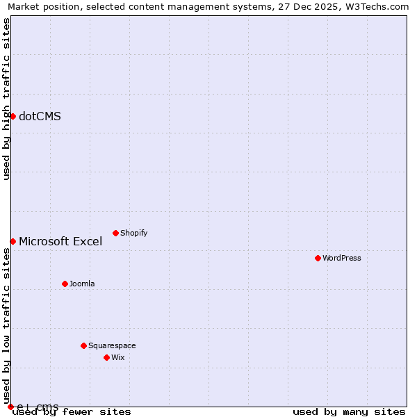 Market position of Microsoft Excel vs. dotCMS vs. e+ cms