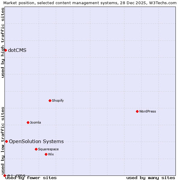 Market position of OpenSolution Systems vs. dotCMS vs. e+ cms