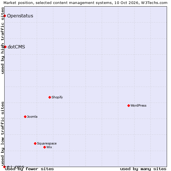 Market position of dotCMS vs. Openstatus vs. e+ cms