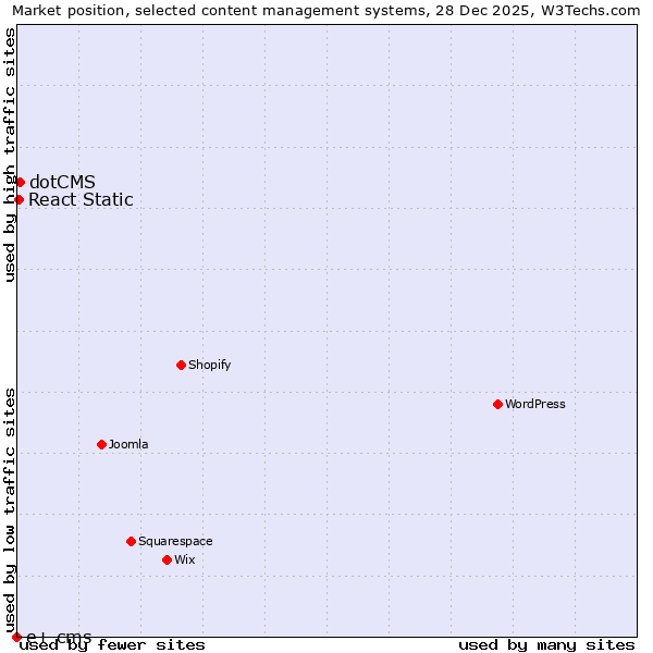Market position of dotCMS vs. React Static vs. e+ cms