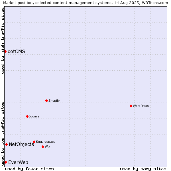 Market position of NetObjects vs. EverWeb vs. dotCMS