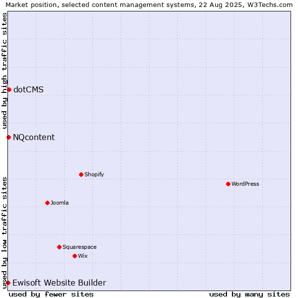 Market position of dotCMS vs. NQcontent vs. Ewisoft Website Builder
