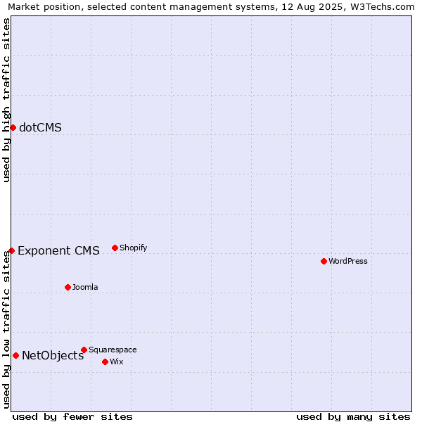 Market position of NetObjects vs. dotCMS vs. Exponent CMS