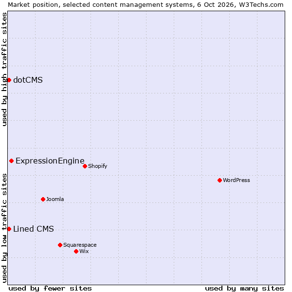 Market position of ExpressionEngine vs. Lined CMS vs. dotCMS