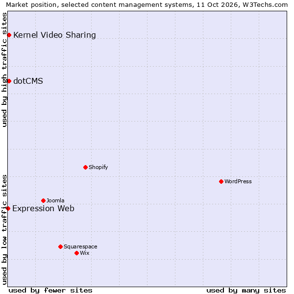 Market position of Kernel Video Sharing vs. dotCMS vs. Expression Web