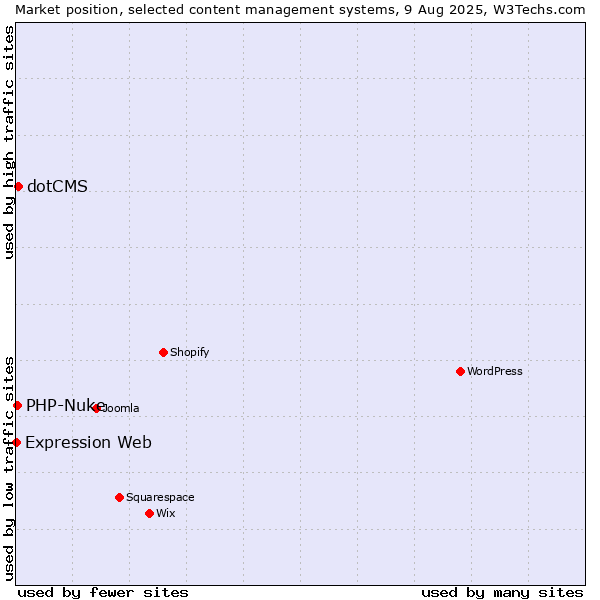 Market position of dotCMS vs. PHP-Nuke vs. Expression Web