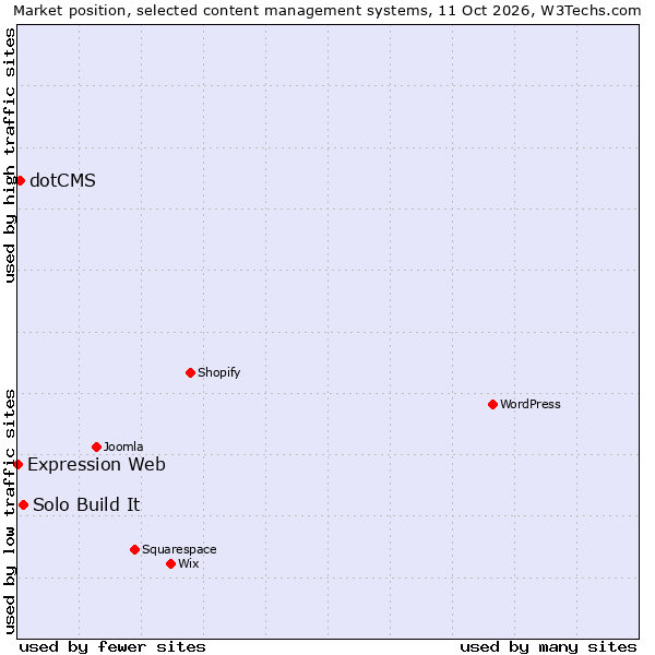 Market position of Solo Build It vs. dotCMS vs. Expression Web