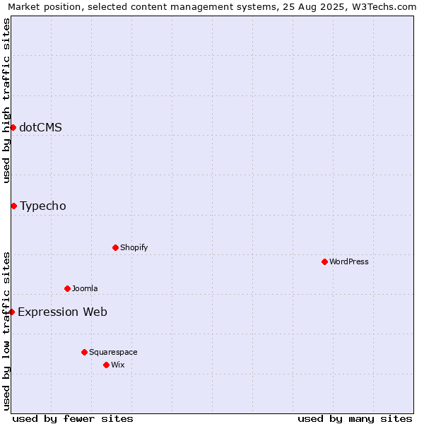 Market position of Typecho vs. dotCMS vs. Expression Web