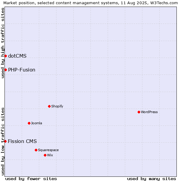 Market position of PHP-Fusion vs. dotCMS vs. Fission CMS