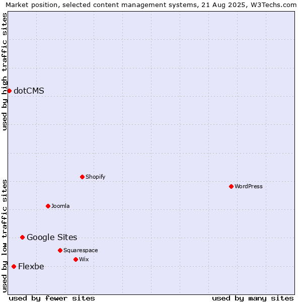 Market position of Google Sites vs. Flexbe vs. dotCMS