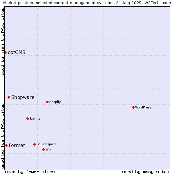 Market position of Shopware vs. Format vs. dotCMS