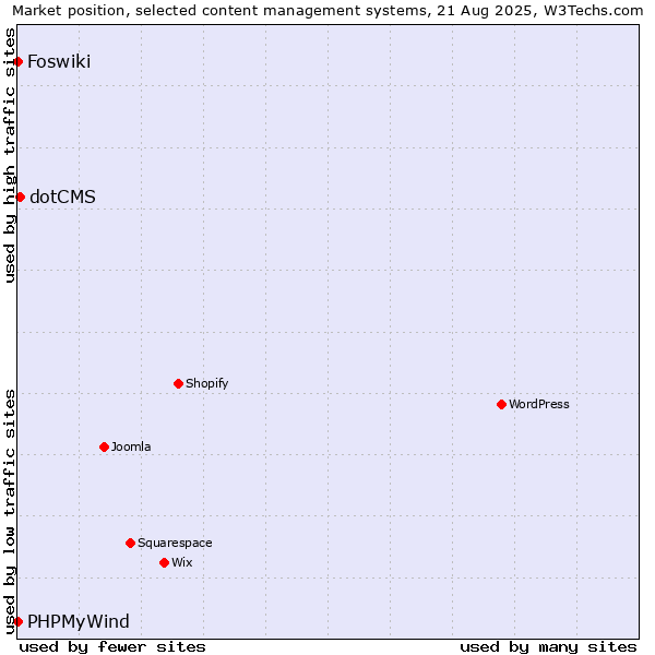 Market position of dotCMS vs. PHPMyWind vs. Foswiki