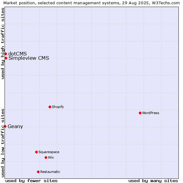 Market position of Simpleview CMS vs. dotCMS vs. Geany