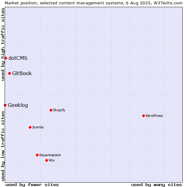 Market position of GitBook vs. dotCMS vs. Geeklog