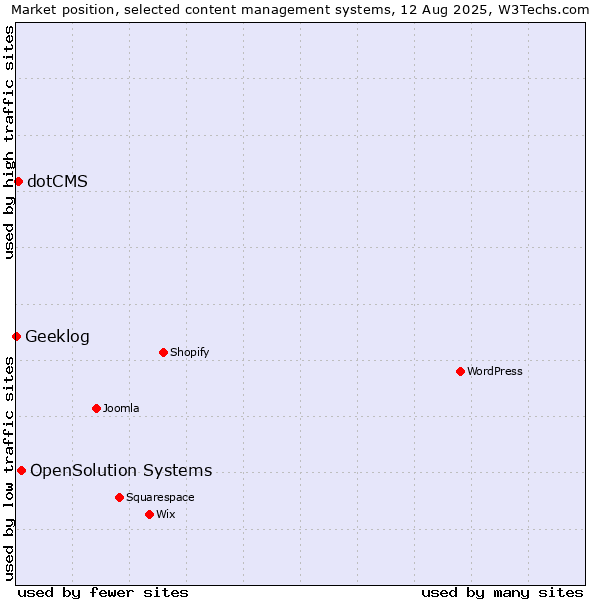 Market position of OpenSolution Systems vs. dotCMS vs. Geeklog