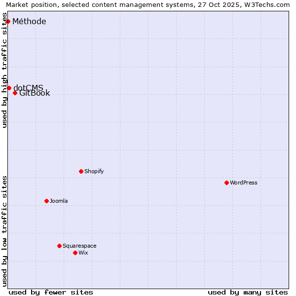 Market position of GitBook vs. dotCMS vs. Méthode