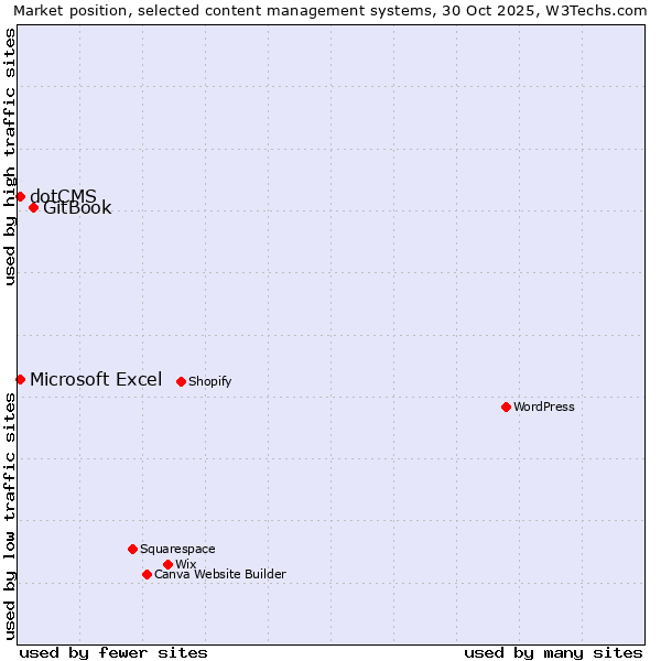 Market position of GitBook vs. Microsoft Excel vs. dotCMS