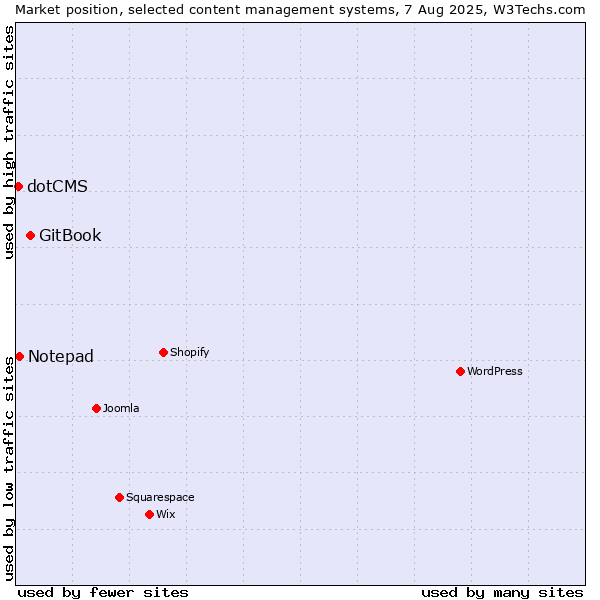 Market position of GitBook vs. Notepad vs. dotCMS
