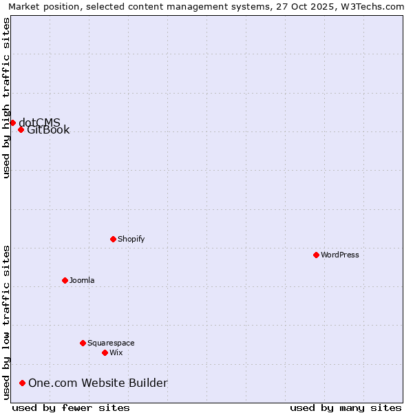 Market position of One.com Website Builder vs. GitBook vs. dotCMS