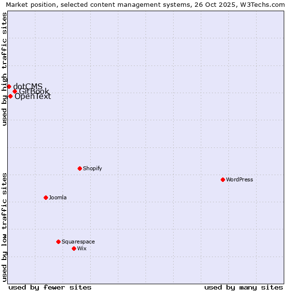 Market position of GitBook vs. OpenText vs. dotCMS