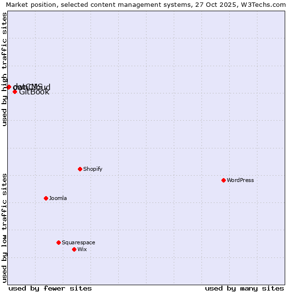 Market position of GitBook vs. dotCMS vs. ownCloud