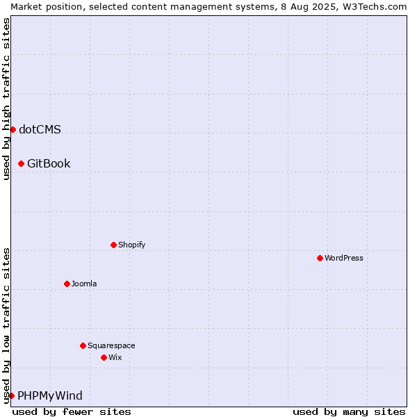 Market position of GitBook vs. dotCMS vs. PHPMyWind