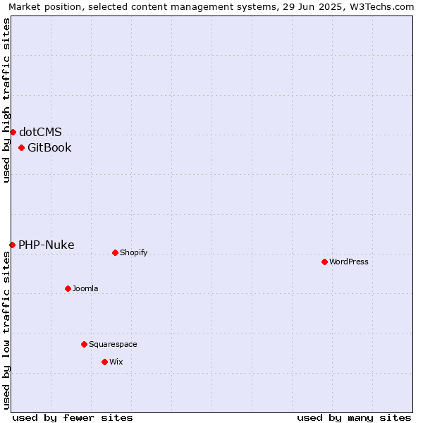 Market position of GitBook vs. dotCMS vs. PHP-Nuke
