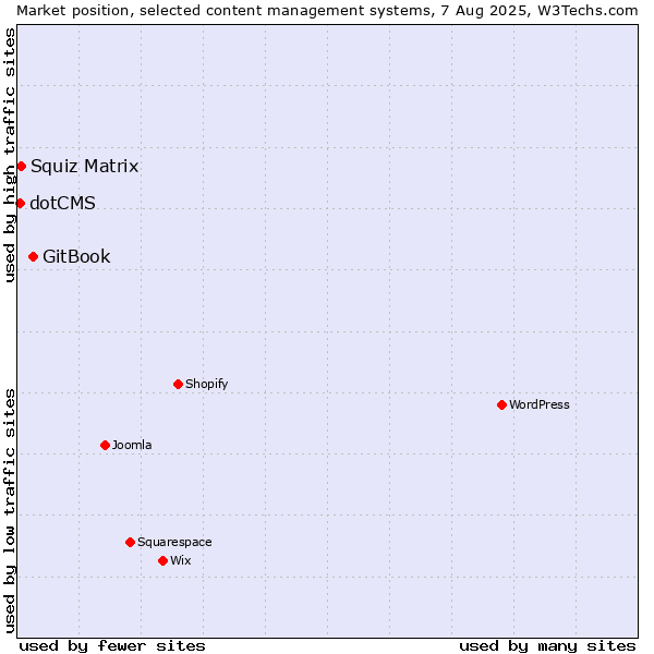 Market position of GitBook vs. Squiz Matrix vs. dotCMS