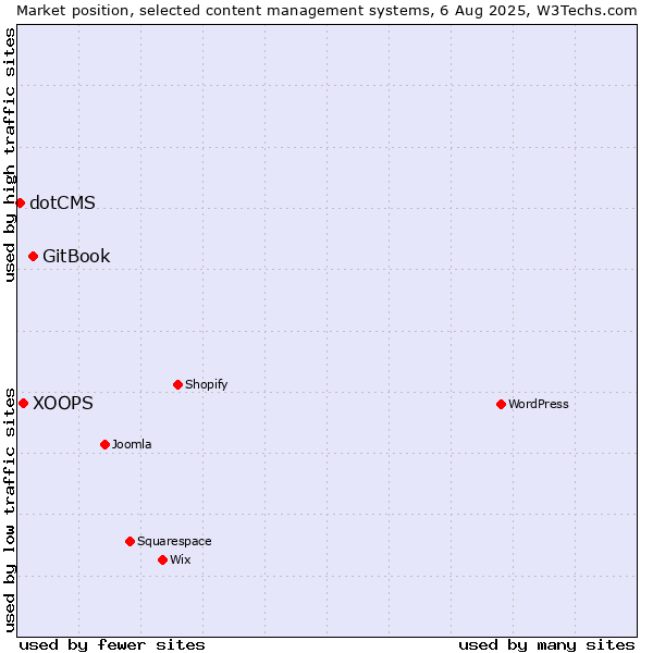 Market position of GitBook vs. XOOPS vs. dotCMS