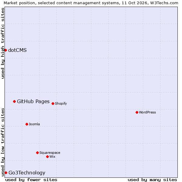 Market position of GitHub Pages vs. Go3Technology vs. dotCMS