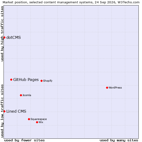 Market position of GitHub Pages vs. Lined CMS vs. dotCMS