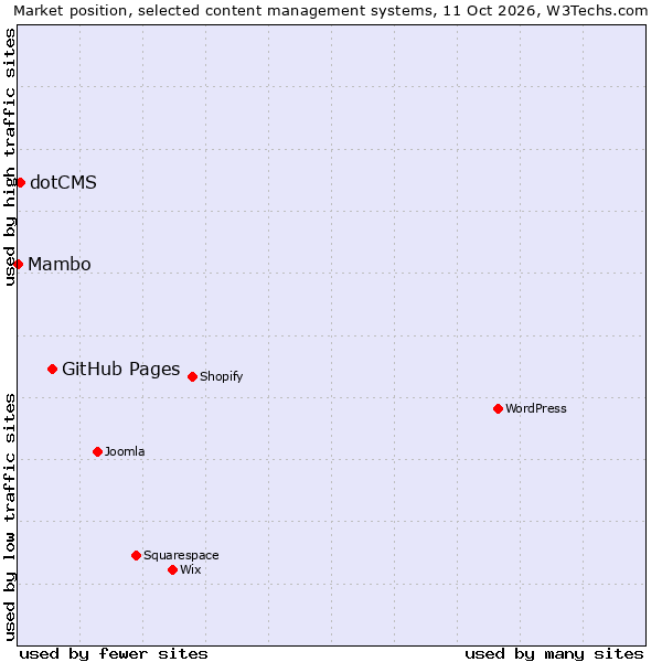 Market position of GitHub Pages vs. dotCMS vs. Mambo