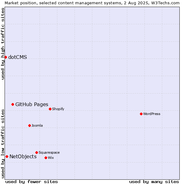 Market position of GitHub Pages vs. NetObjects vs. dotCMS