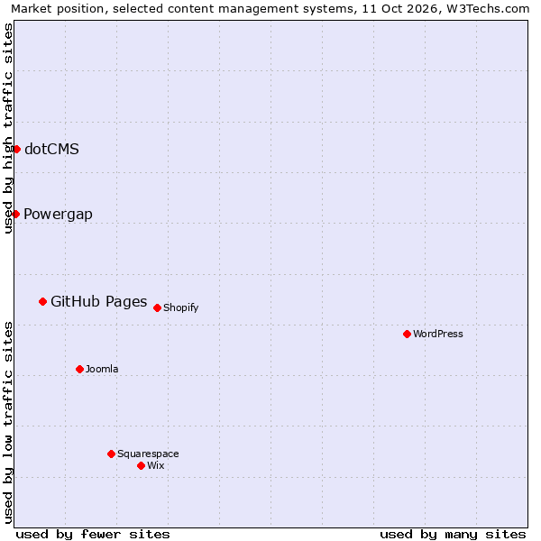 Market position of GitHub Pages vs. dotCMS vs. Powergap