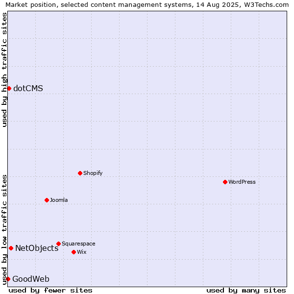 Market position of NetObjects vs. dotCMS vs. GoodWeb