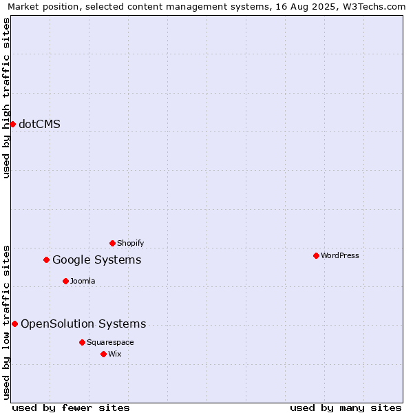 Market position of Google Systems vs. OpenSolution Systems vs. dotCMS