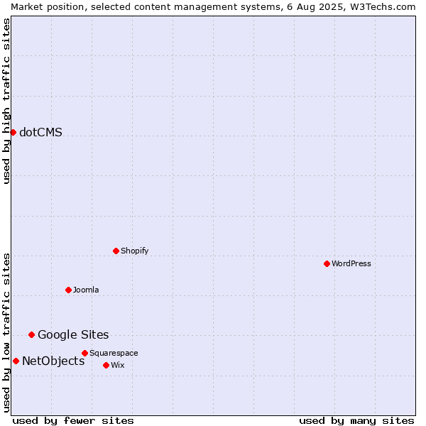 Market position of Google Sites vs. NetObjects vs. dotCMS