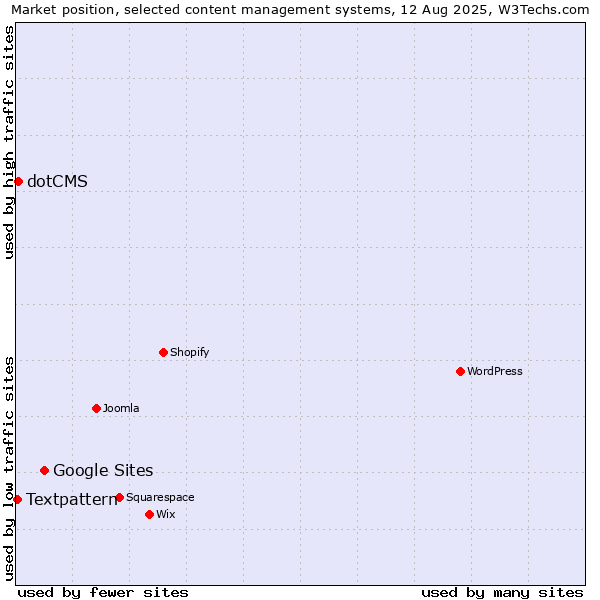 Market position of Google Sites vs. dotCMS vs. Textpattern