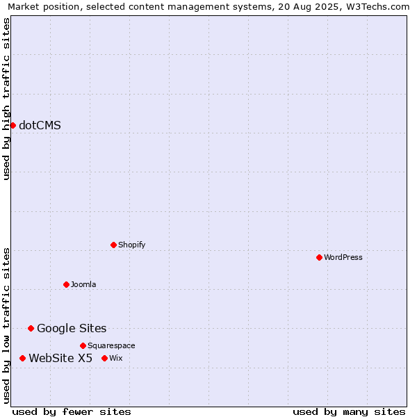 Market position of Google Sites vs. WebSite X5 vs. dotCMS
