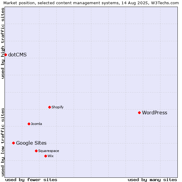 Market position of WordPress vs. Google Sites vs. dotCMS