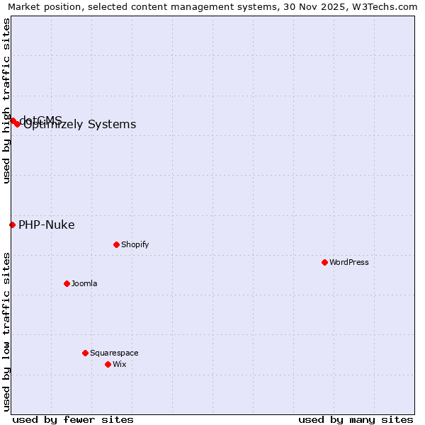 Market position of Optimizely Systems vs. dotCMS vs. PHP-Nuke